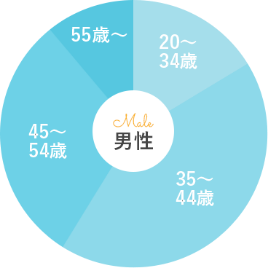 年齢別会員数