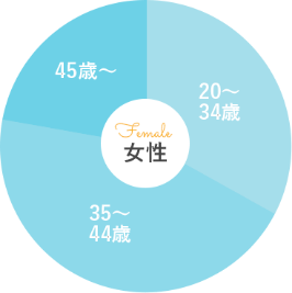 年齢別会員数