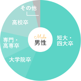 学歴