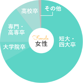 学歴